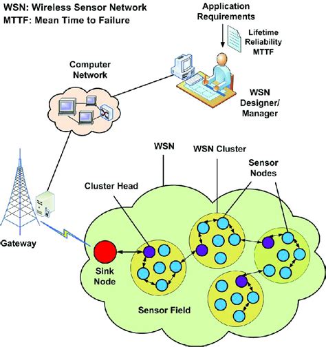 wireless sensor network examples